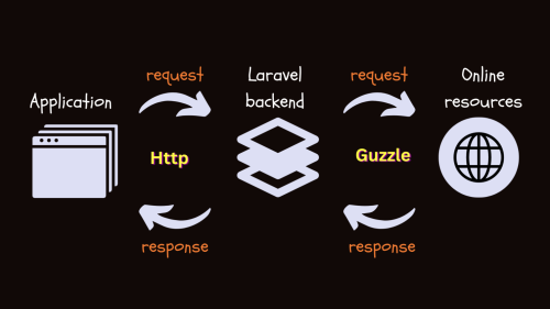 نحوه استفاده از POST با guzzlehttp/guzzle در لاراول